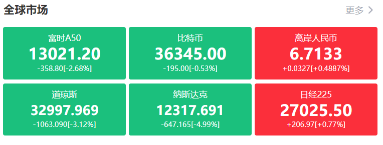 腥风血雨之夜:道指暴跌逾1000点,纳指狂泄5%,美指创20年新高