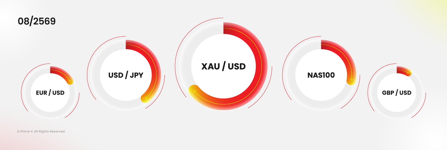 ผลิตภัณฑ์ที่มีการซื้อขายสูงสุดของ D Prime ในเดือนสิงหาคม 2569 นำโดย XAUUSD, USDJPY, NAS100, EURUSD และ GBPUSD
